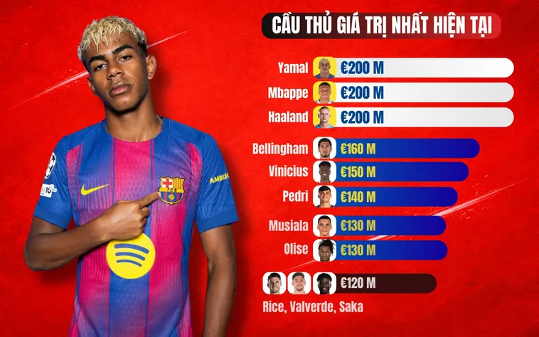 Giá Trị Của Các Cầu Thủ Trên Thị Trường Chuyển Nhượng Hiện Tại